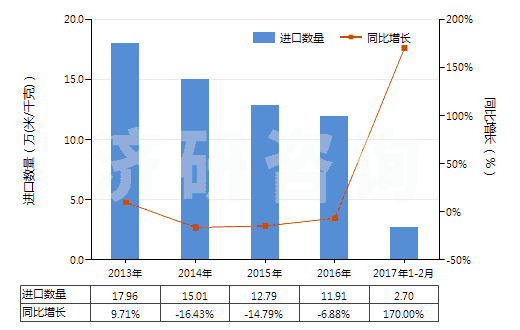 2013-2017年2月中國色織的粘膠長絲機(jī)織物(按重量計粘膠纖維長絲、扁條或類似品含量≥85%)(HS54082310)進(jìn)口量及增速統(tǒng)計